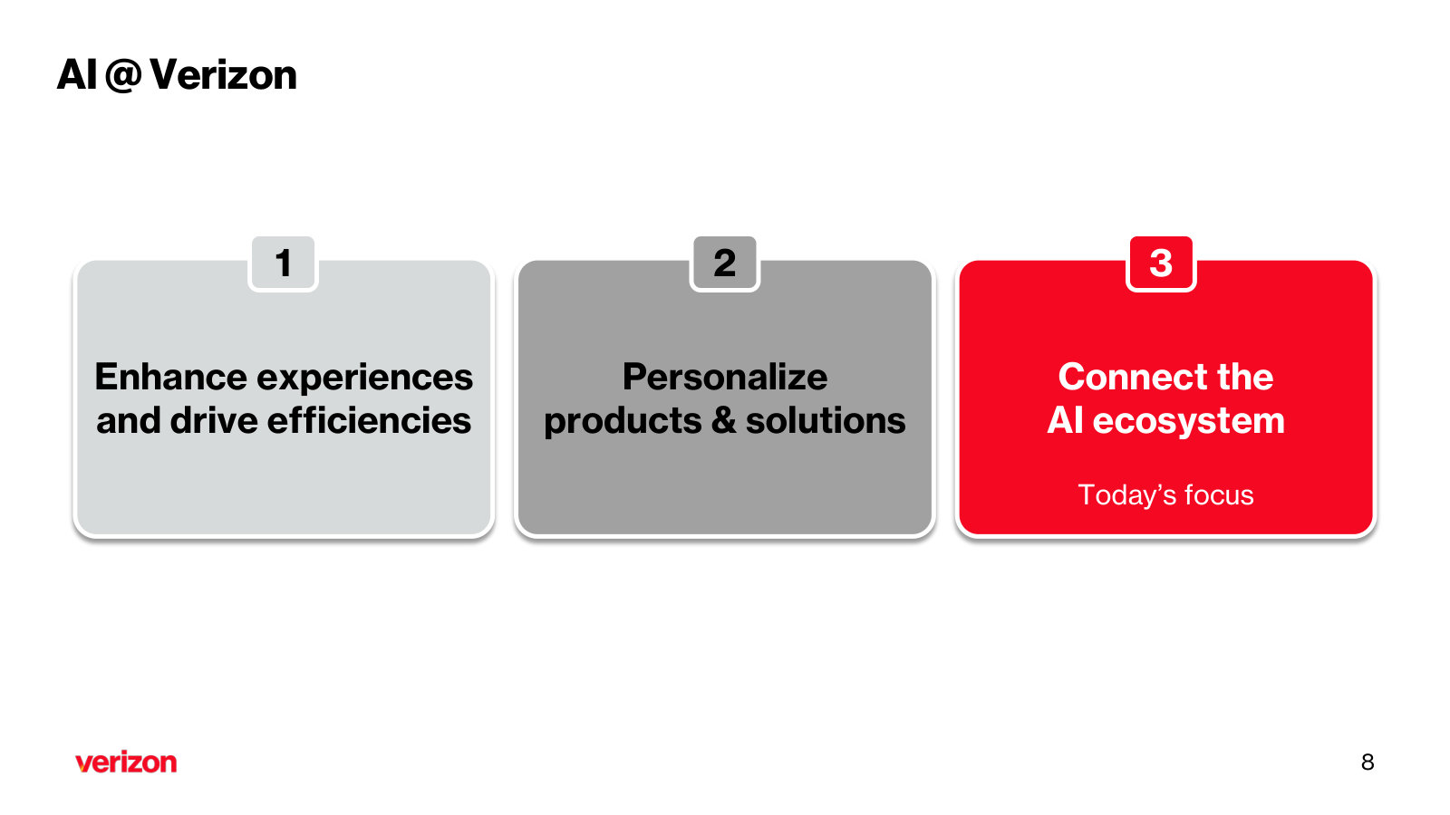 How Verizon frames AI's role in three layers, flagging 'connect the AI ecosystem' as the new-revenue opportunity it will detail next.