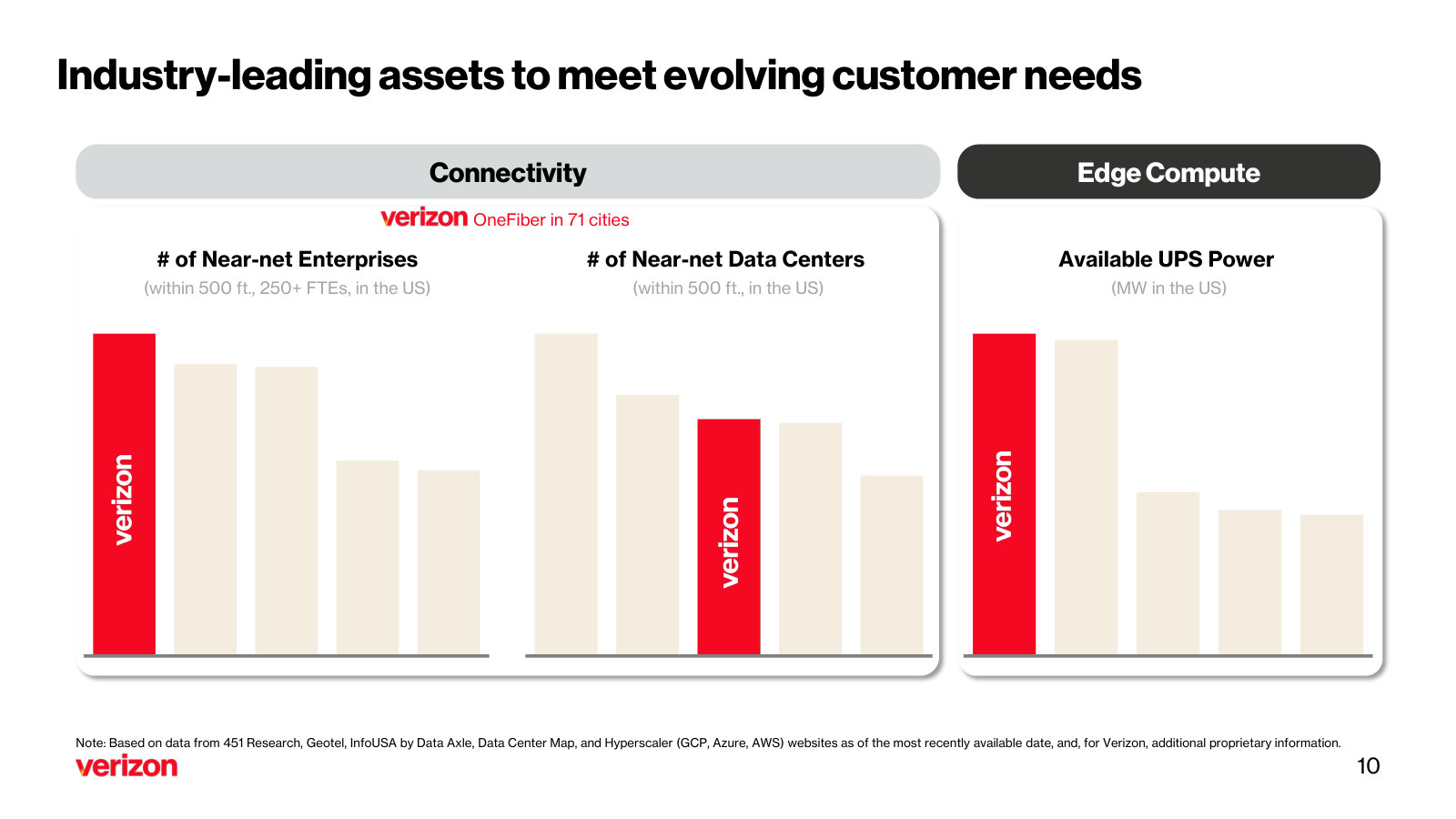 The physical basis for the claim — near-net enterprises, near-net data centers and available power where Verizon's fiber ranks against peers.