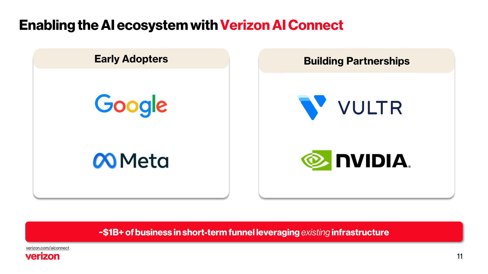 Early proof points: named customers and partners (Google, Meta, NVIDIA, Vultr) and a ~$1B+ near-term funnel on existing infrastructure.