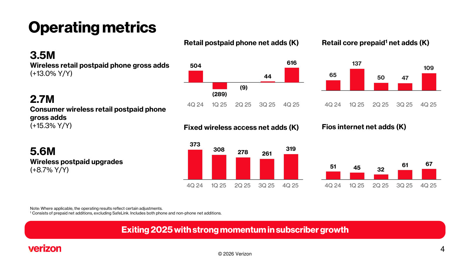 Full-year subscriber scorecard across the segments that matter: postpaid, prepaid, fixed wireless access and Fios.