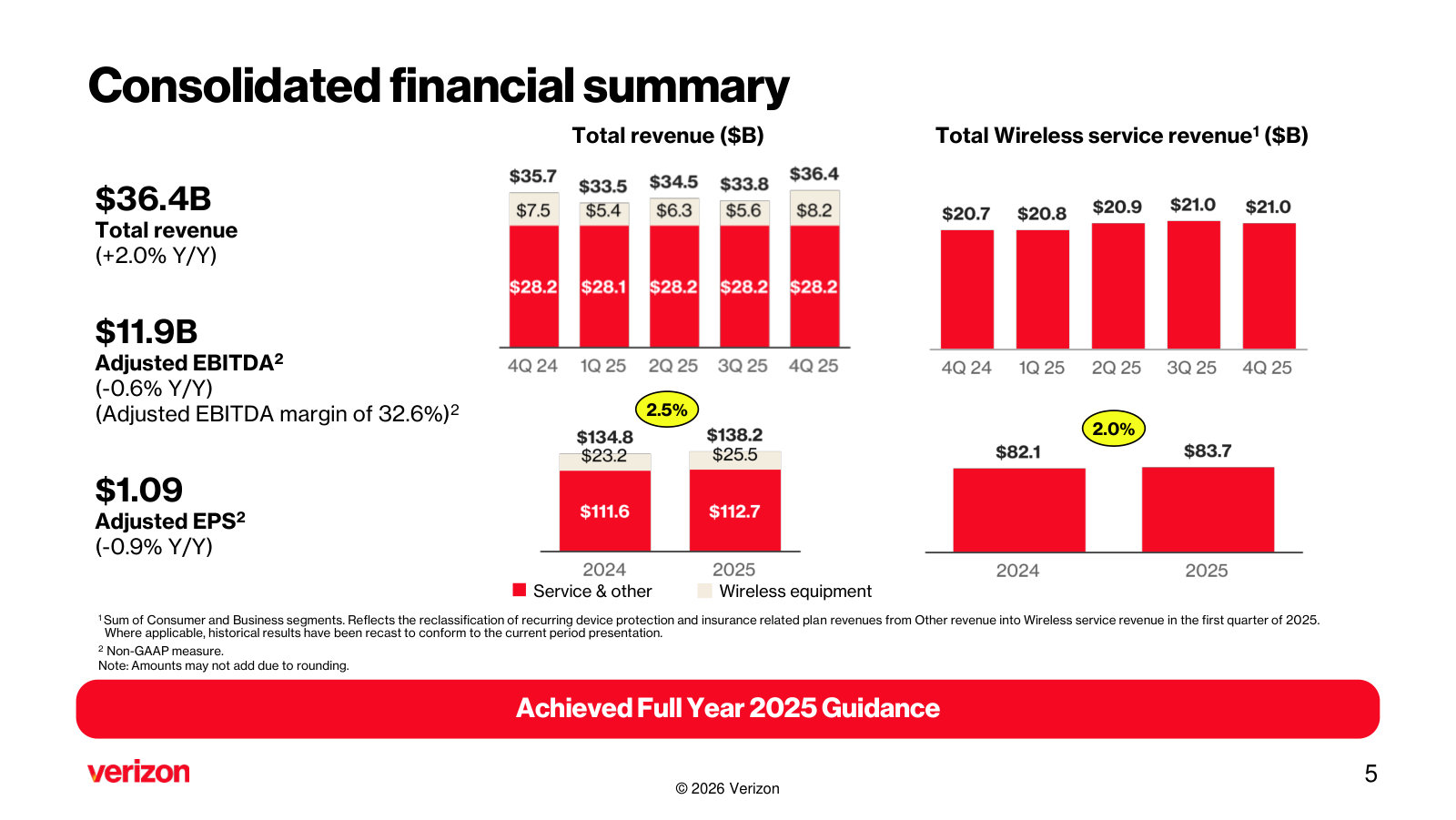 Revenue composition — service versus wireless equipment — with total and wireless service revenue trended, the best single view of how Verizon earns.