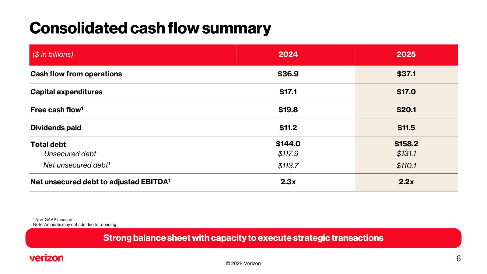 The 2025 cash engine: operating cash flow, capex, free cash flow, dividends and net leverage against 2024.