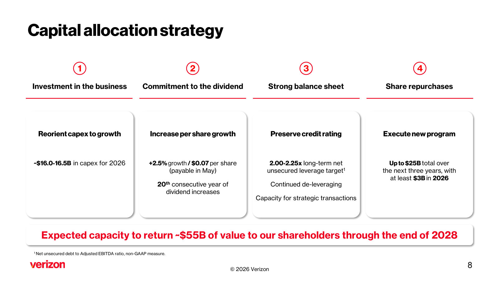 The capital-allocation framework in four pillars: invest, dividend, balance sheet, buybacks — with a stated ~$55B return-to-shareholders capacity through 2028.