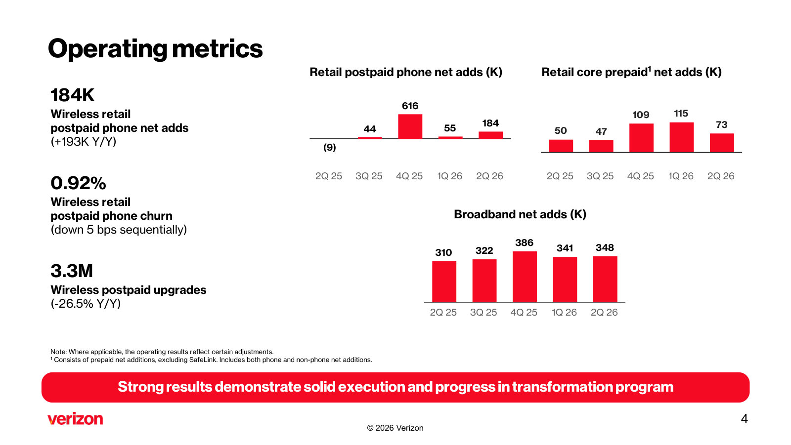 The operating metrics that drive the business — postpaid phone, prepaid and broadband net adds — shown as multi-quarter trends.