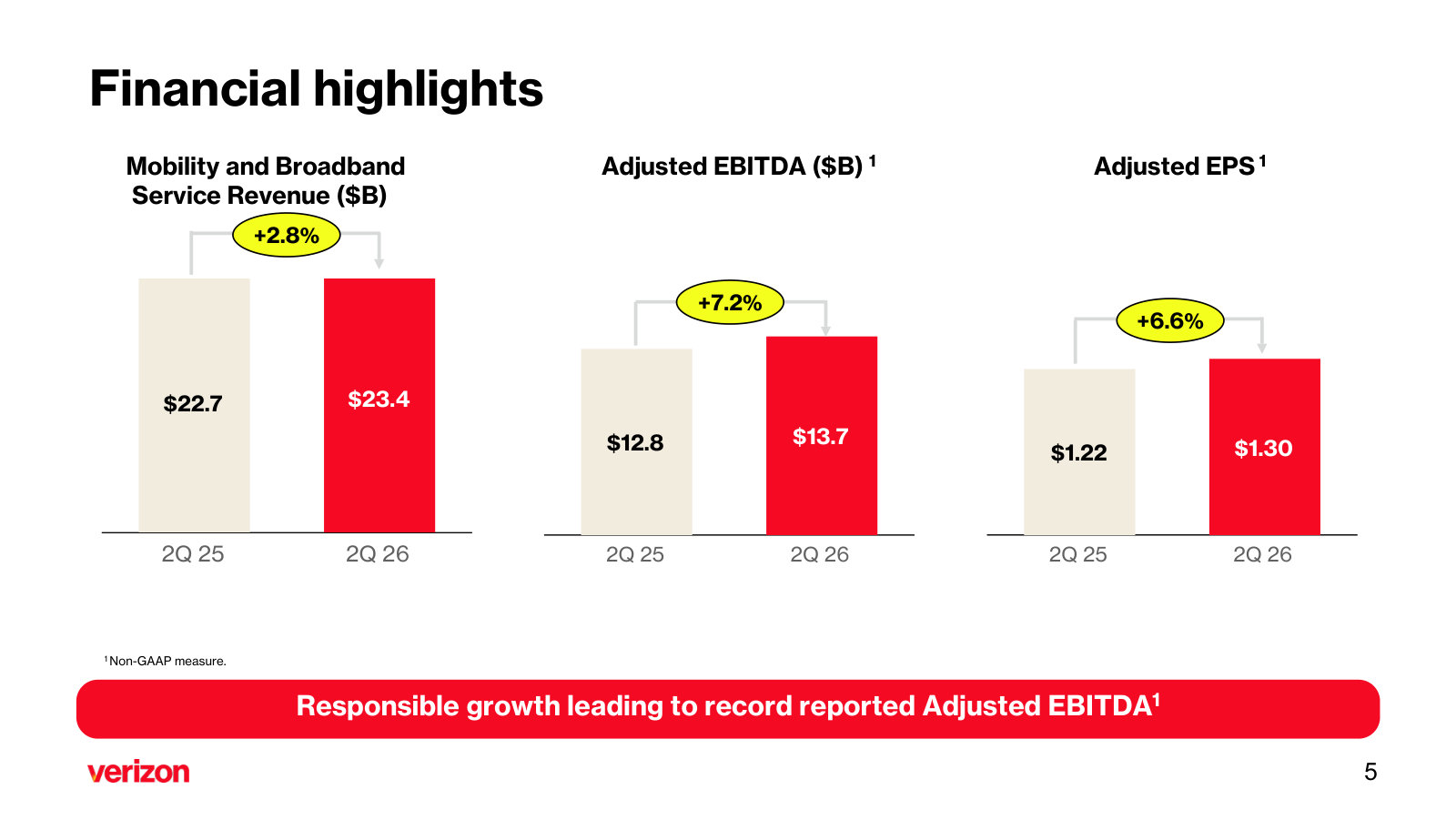 How the revenue converts to profit: service revenue, adjusted EBITDA and adjusted EPS, each versus the year-ago quarter.