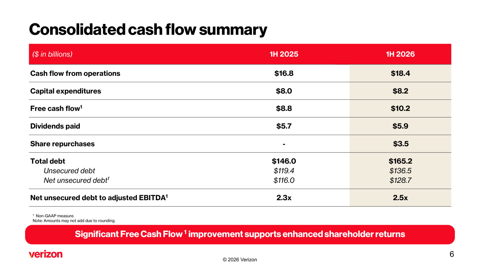 Cash flow, dividends, debt and leverage side by side — including the newly active share repurchases and the post-Frontier debt load.