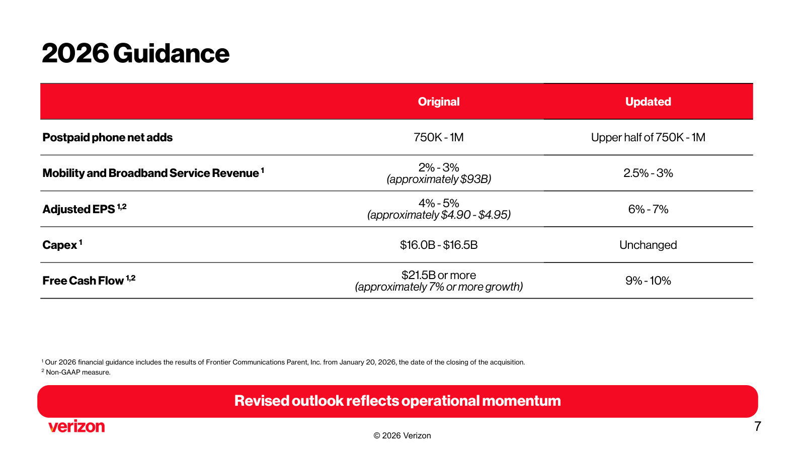 2026 guidance, raised again: the specific EPS, revenue, capex and free-cash-flow ranges management is now committed to.